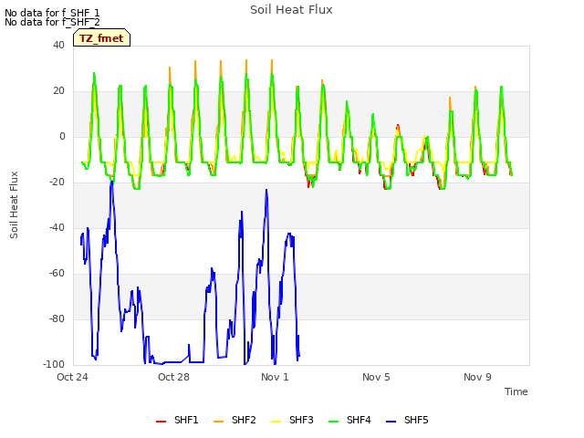 Explore the graph:Soil Heat Flux in a new window