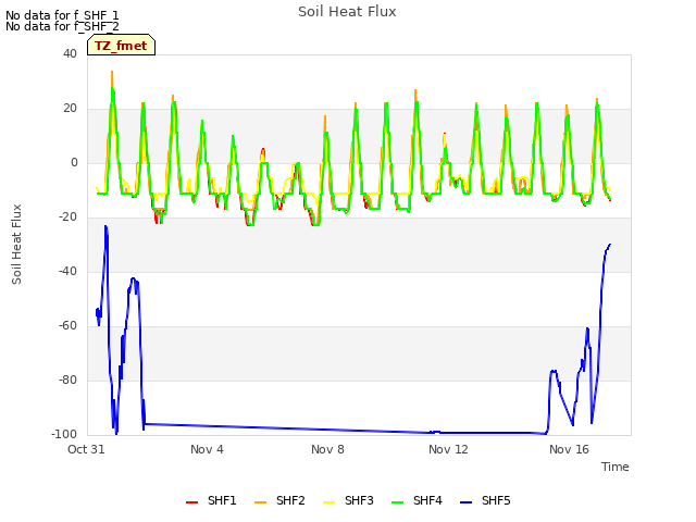 Explore the graph:Soil Heat Flux in a new window