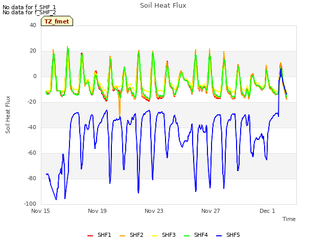 Explore the graph:Soil Heat Flux in a new window