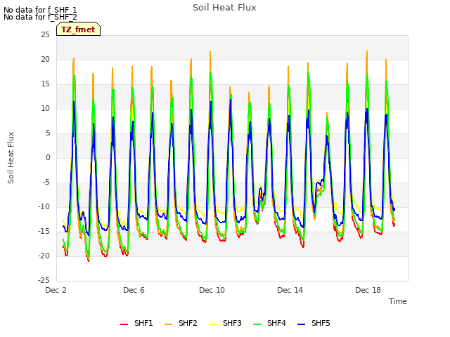 Explore the graph:Soil Heat Flux in a new window