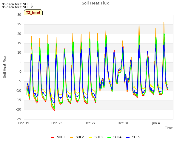 Explore the graph:Soil Heat Flux in a new window