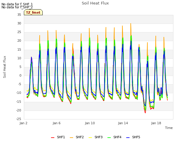 Explore the graph:Soil Heat Flux in a new window