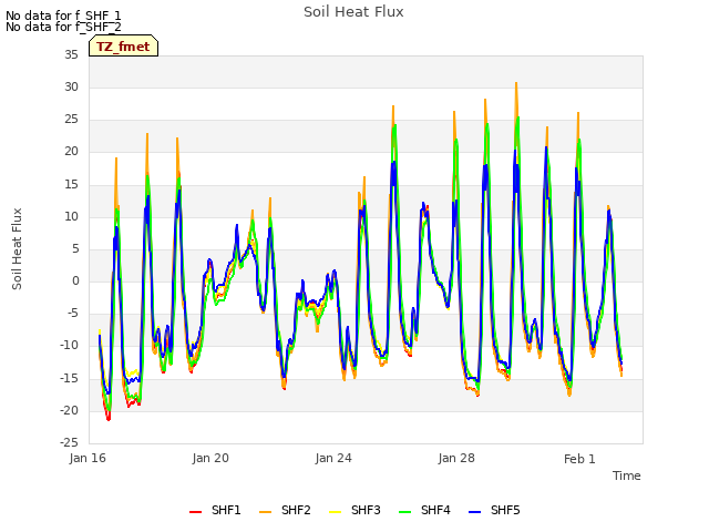 Explore the graph:Soil Heat Flux in a new window