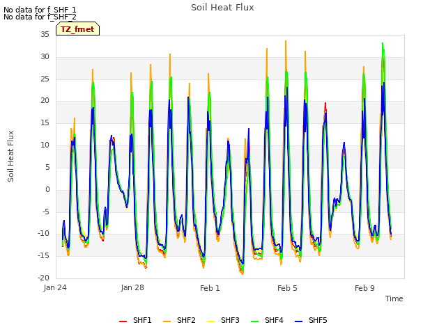 Explore the graph:Soil Heat Flux in a new window