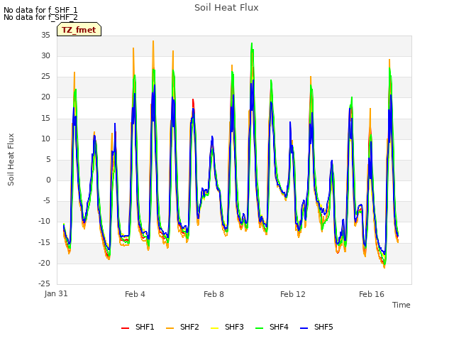 Explore the graph:Soil Heat Flux in a new window