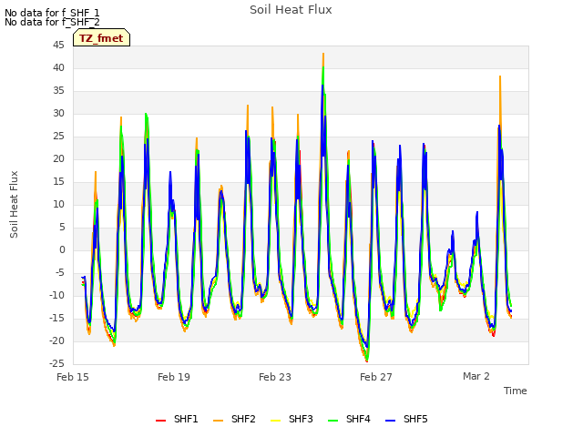 Explore the graph:Soil Heat Flux in a new window