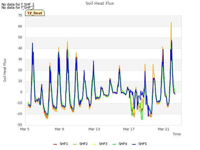 Explore the graph:Soil Heat Flux in a new window