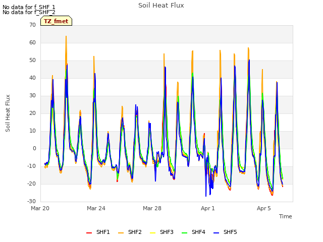 Explore the graph:Soil Heat Flux in a new window