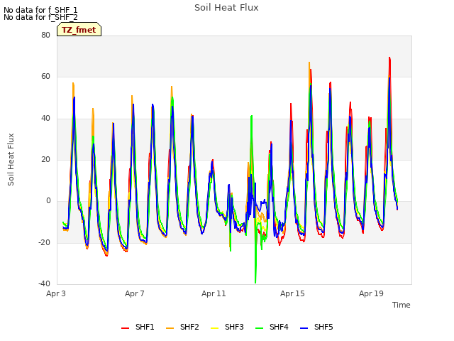 Explore the graph:Soil Heat Flux in a new window