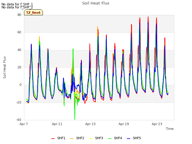 Explore the graph:Soil Heat Flux in a new window