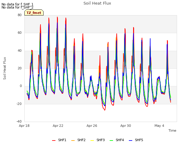 Explore the graph:Soil Heat Flux in a new window