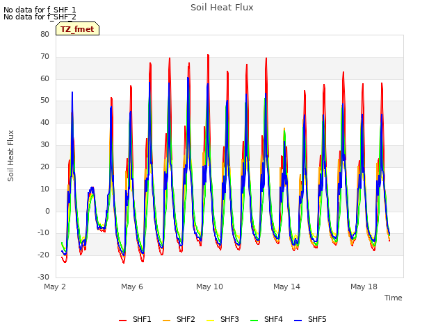 Explore the graph:Soil Heat Flux in a new window