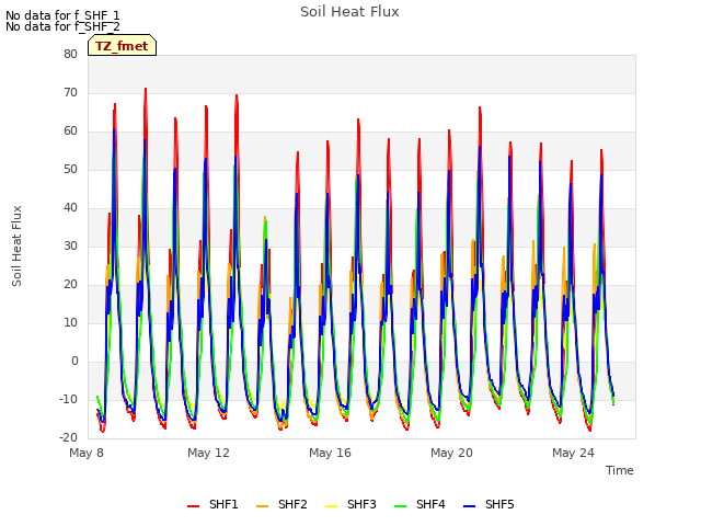 Explore the graph:Soil Heat Flux in a new window