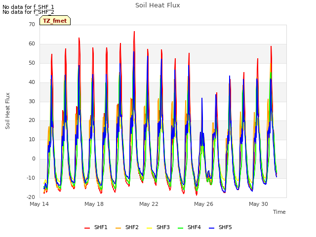 Explore the graph:Soil Heat Flux in a new window
