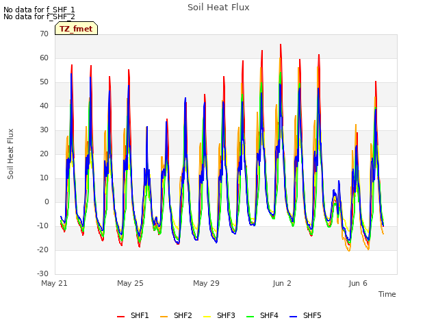 Explore the graph:Soil Heat Flux in a new window