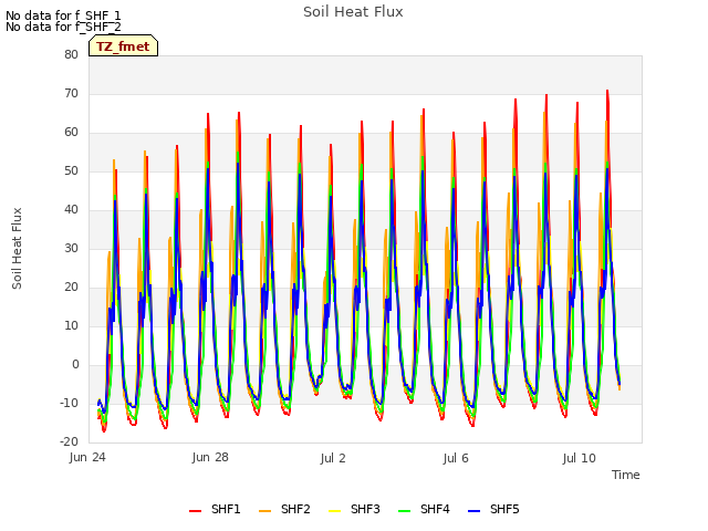 Explore the graph:Soil Heat Flux in a new window