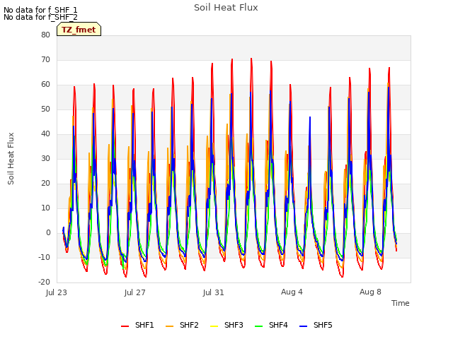 Explore the graph:Soil Heat Flux in a new window