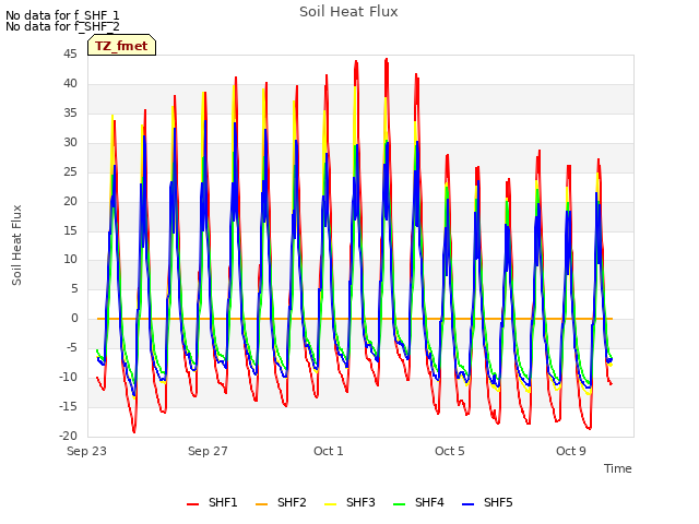Explore the graph:Soil Heat Flux in a new window