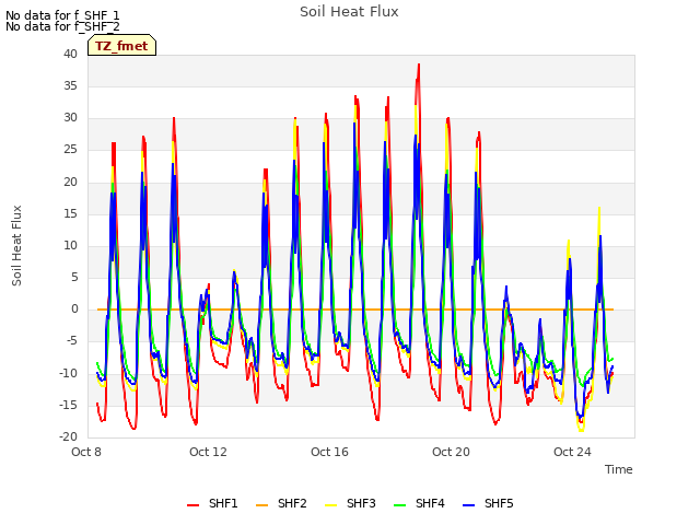 Explore the graph:Soil Heat Flux in a new window