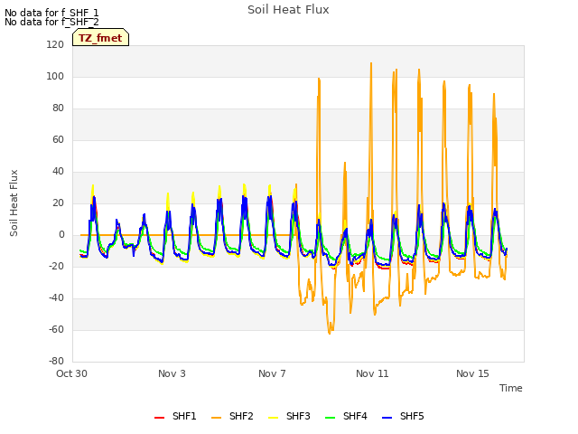 Explore the graph:Soil Heat Flux in a new window