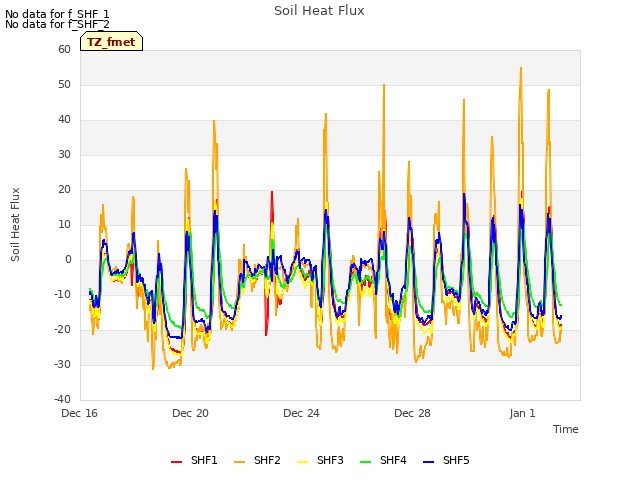 Explore the graph:Soil Heat Flux in a new window