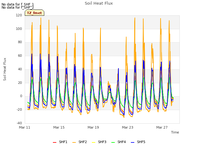 Explore the graph:Soil Heat Flux in a new window