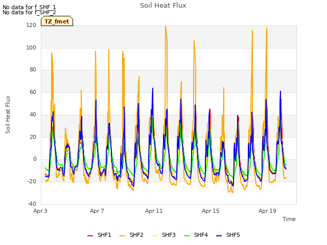 Explore the graph:Soil Heat Flux in a new window