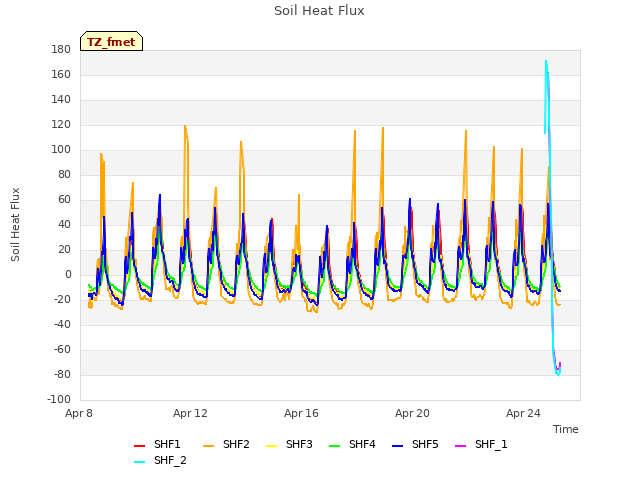Explore the graph:Soil Heat Flux in a new window