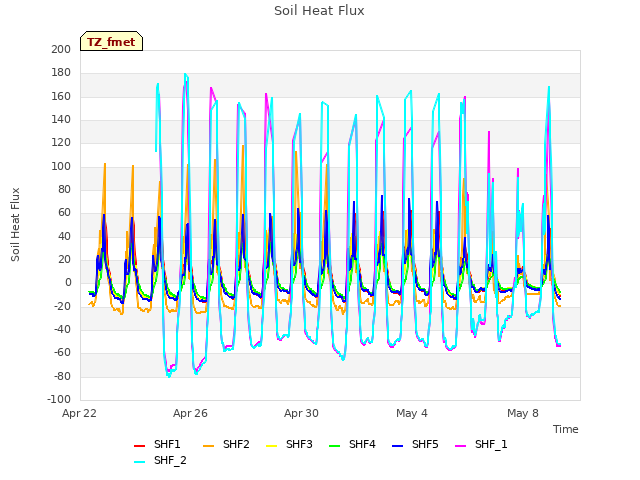 Explore the graph:Soil Heat Flux in a new window