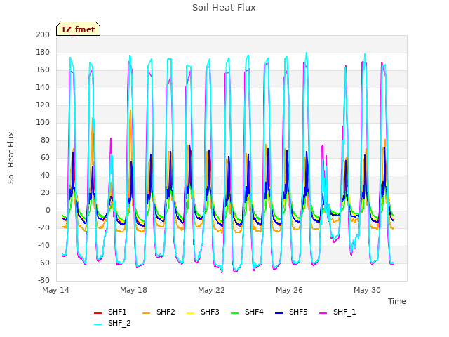 Explore the graph:Soil Heat Flux in a new window