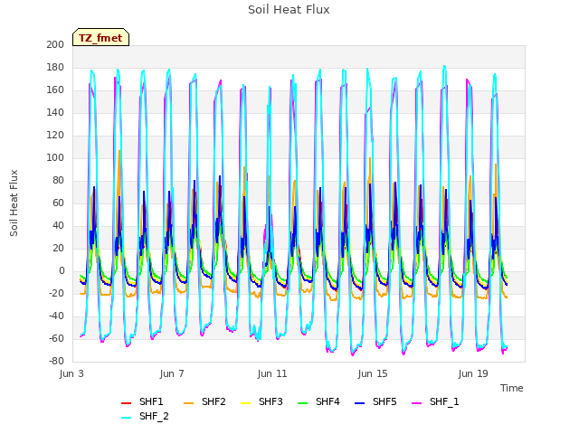 Explore the graph:Soil Heat Flux in a new window