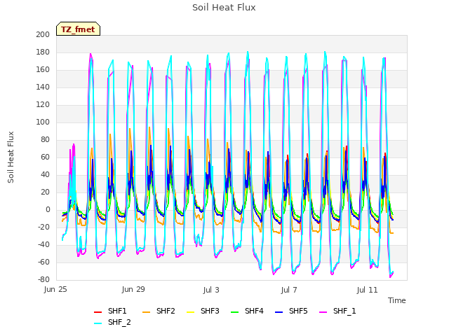 Explore the graph:Soil Heat Flux in a new window