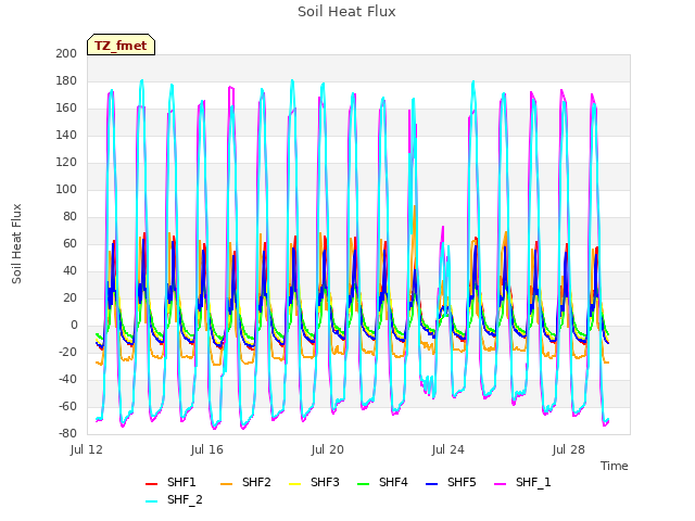 Explore the graph:Soil Heat Flux in a new window
