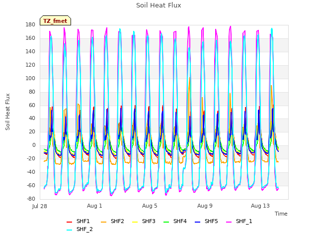 Explore the graph:Soil Heat Flux in a new window