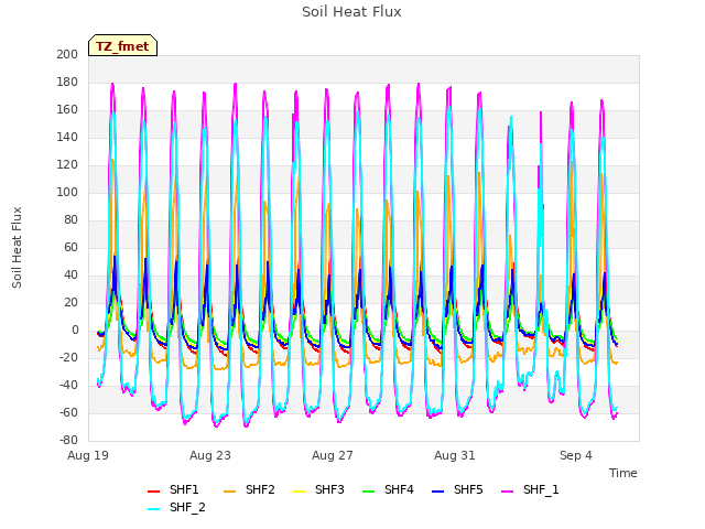 Explore the graph:Soil Heat Flux in a new window