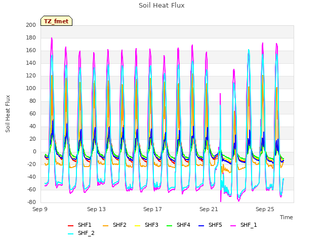 Explore the graph:Soil Heat Flux in a new window