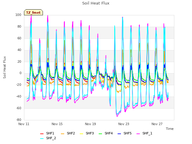 Explore the graph:Soil Heat Flux in a new window