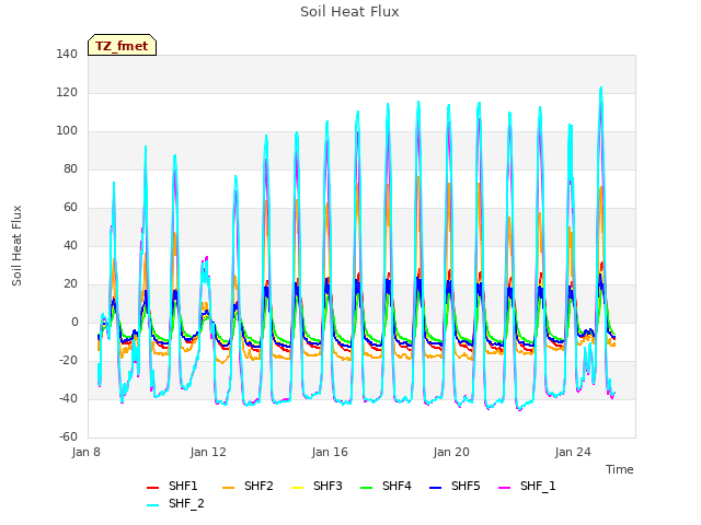 Explore the graph:Soil Heat Flux in a new window