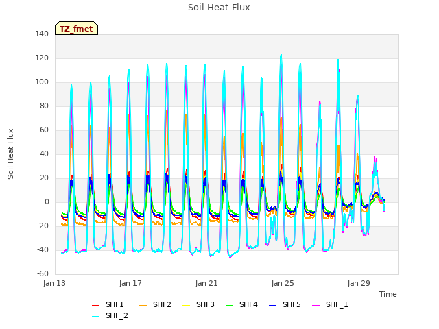 Explore the graph:Soil Heat Flux in a new window
