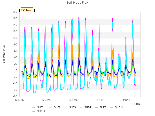 Explore the graph:Soil Heat Flux in a new window