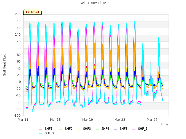 Explore the graph:Soil Heat Flux in a new window