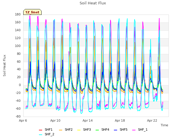 Explore the graph:Soil Heat Flux in a new window