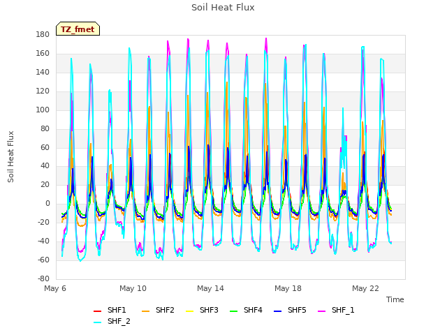 Explore the graph:Soil Heat Flux in a new window