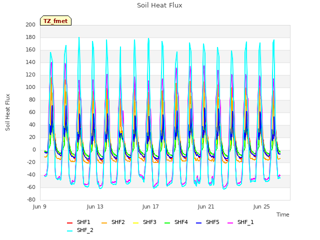 Explore the graph:Soil Heat Flux in a new window