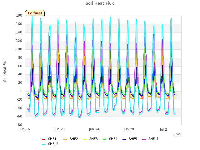 Explore the graph:Soil Heat Flux in a new window