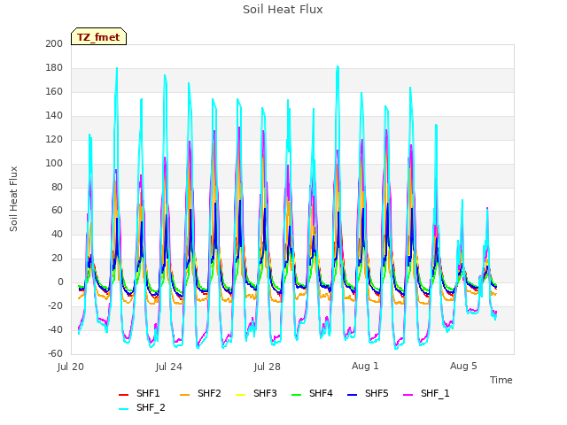 Explore the graph:Soil Heat Flux in a new window