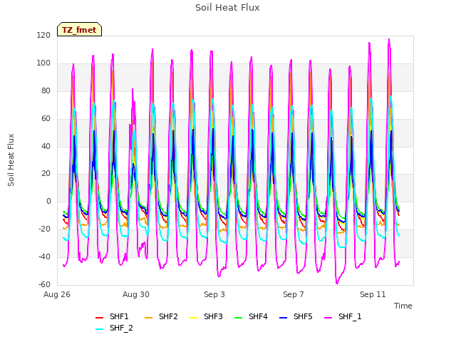 Explore the graph:Soil Heat Flux in a new window