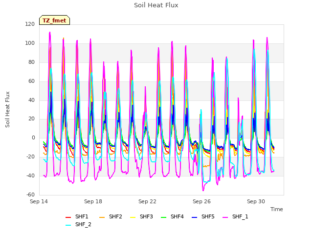 Explore the graph:Soil Heat Flux in a new window