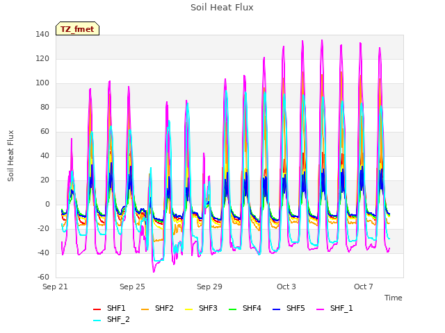 Explore the graph:Soil Heat Flux in a new window