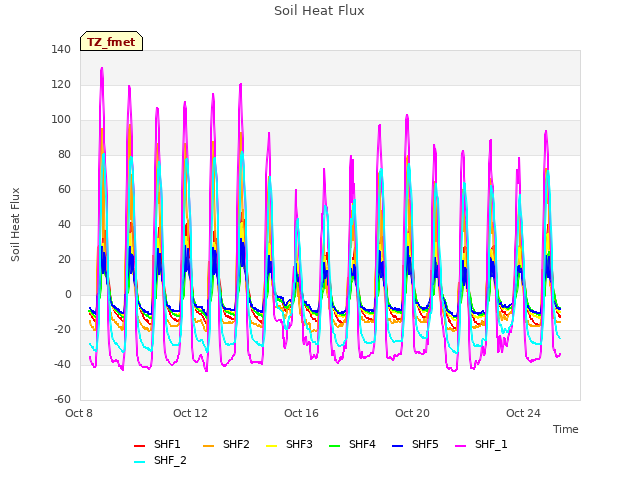 Explore the graph:Soil Heat Flux in a new window